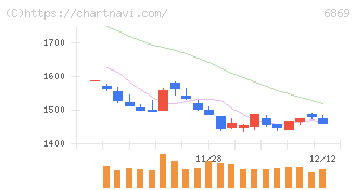 シスメックス(6869)の日足チャート