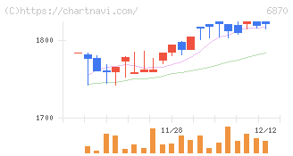 日本フェンオール(6870)の日足チャート