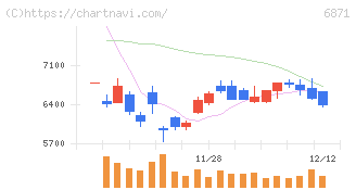 日本マイクロニクス(6871)の日足チャート