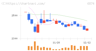 協立電機(6874)の日足チャート