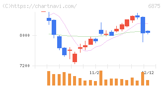 メガチップス(6875)の日足チャート