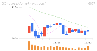 ＯＢＡＲＡ　ＧＲＯＵＰ(6877)の日足チャート