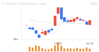 三社電機製作所(6882)の日足チャート