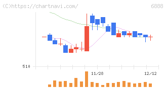 アクモス(6888)の日足チャート