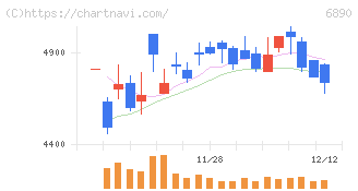 フェローテック(6890)の日足チャート