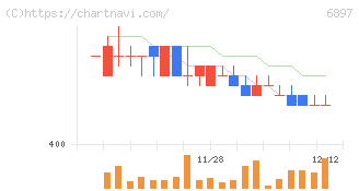 ツインバード(6897)の日足チャート