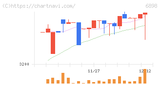 トミタ電機(6898)の日足チャート