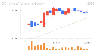 ＡＳＴＩ(6899)の日足チャート
