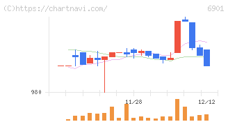 澤藤電機(6901)の日足チャート