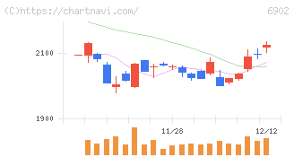 デンソー(6902)の日足チャート