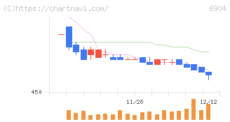 原田工業(6904)の日足チャート