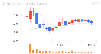 ジオマテック(6907)の日足チャート