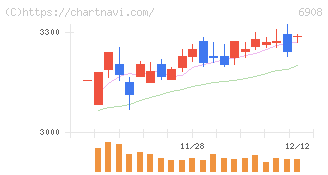 イリソ電子工業(6908)の日足チャート