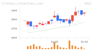 菊水ホールディングス(6912)の日足チャート