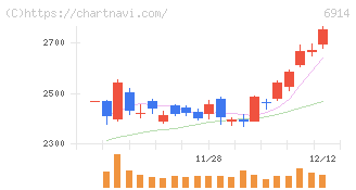 オプテックスグループ(6914)の日足チャート