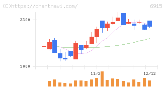 千代田インテグレ(6915)の日足チャート