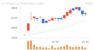 アバールデータ(6918)の日足チャート