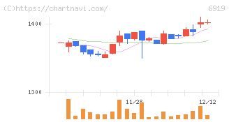 ケル(6919)の日足チャート