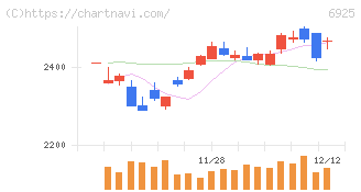 ウシオ電機(6925)の日足チャート