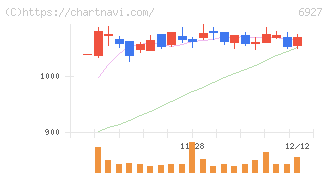 ヘリオス　テクノ　ホールディング(6927)の日足チャート