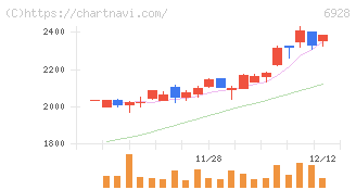 エノモト(6928)の日足チャート