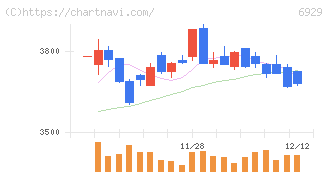 日本セラミック(6929)の日足チャート
