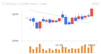 遠藤照明(6932)の日足チャート