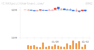ソフィアホールディングス(6942)の日足チャート