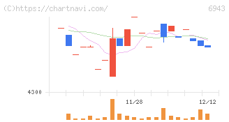 ＮＫＫスイッチズ(6943)の日足チャート
