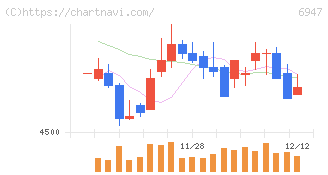 図研(6947)の日足チャート