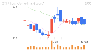 ＦＤＫ(6955)の日足チャート