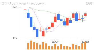 大真空(6962)の日足チャート