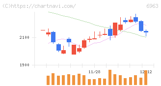 ローム(6963)の日足チャート