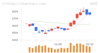 浜松ホトニクス(6965)の日足チャート