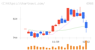 三井ハイテック(6966)の日足チャート
