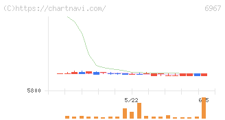新光電気工業(6967)の日足チャート