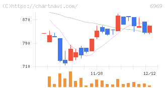 松尾電機(6969)の日足チャート