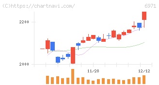 京セラ(6971)の日足チャート