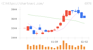 太陽誘電(6976)の日足チャート