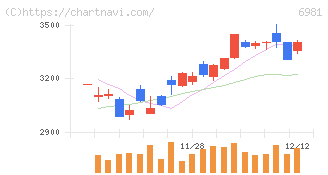 村田製作所(6981)の日足チャート