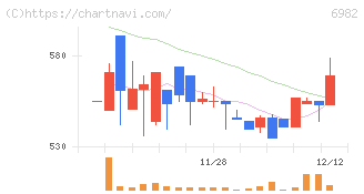 リード(6982)の日足チャート