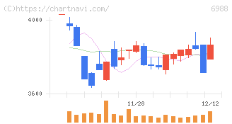 日東電工(6988)の日足チャート