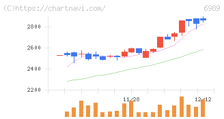 北陸電気工業(6989)の日足チャート
