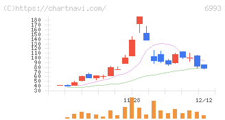 大黒屋ホールディングス(6993)の日足チャート