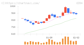 指月電機製作所(6994)の日足チャート