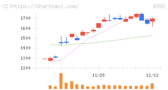 ニチコン(6996)の日足チャート