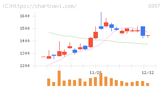 日本ケミコン(6997)の日足チャート