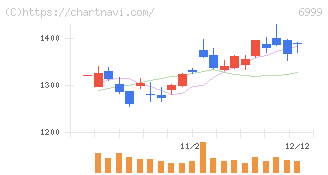 ＫＯＡ(6999)の日足チャート