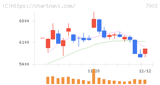 三井Ｅ＆Ｓ(7003)の日足チャート