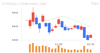 名村造船所(7014)の日足チャート